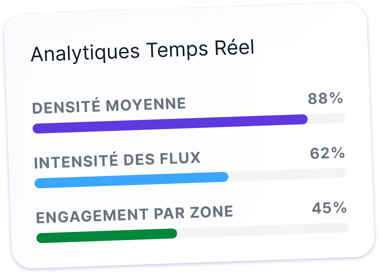 Panneau d’analyses temps réel avec barres de progression