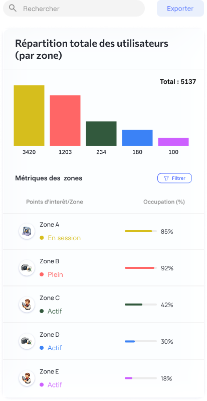 Répartition totale des utilisateurs par zone